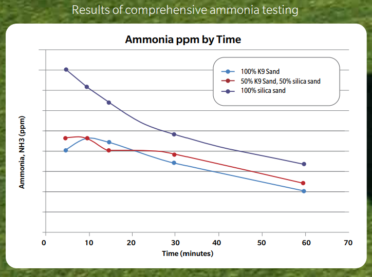 Atlanta pet turf amonia testing